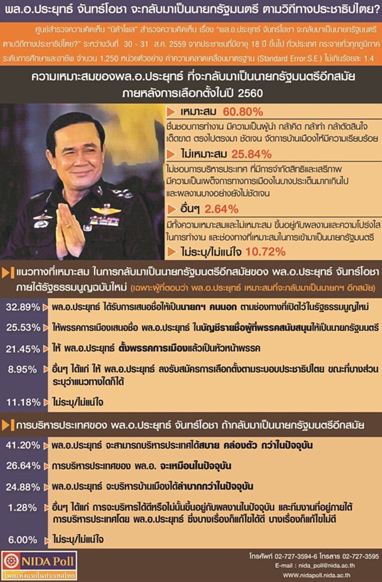 ประชาชนส่วนใหญ่อยากให้"ประยุทธ์"เป็นนายกอีกสมัย ประชาชนส่วนใหญ่อยากให้"ประยุทธ์"เป็นนายกอีกสมัย