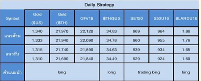 Gold Futures and SET50 Index Futures by GTWM (day) Gold Futures and SET50 Index Futures by GTWM (day)