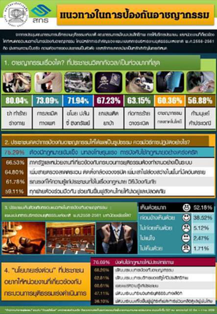 สวนดุสิตโพล เผยประชาชน 80.04% วิตกกังวลปัญหาฆ่า/ทำร้ายร่างกาย สวนดุสิตโพล เผยประชาชน 80.04% วิตกกังวลปัญหาฆ่า/ทำร้ายร่างกาย