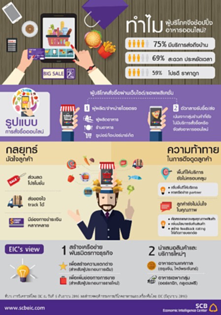 จับจังหวะธุรกิจอาหารบุกตลาดสายช้อปออนไลน์ จับจังหวะธุรกิจอาหารบุกตลาดสายช้อปออนไลน์