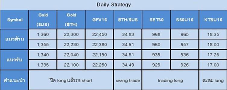 Gold Futures and SET50 Index Futures by GTWM (day) Gold Futures and SET50 Index Futures by GTWM (day)