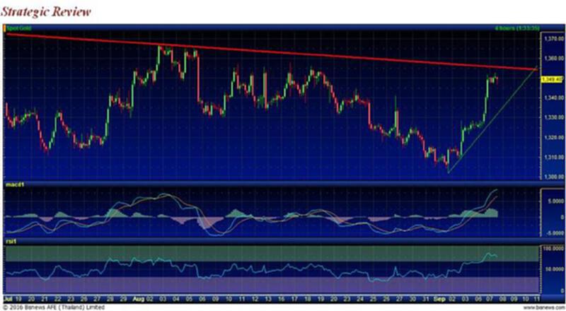 Gold Futures 07 Sep 2016 by GTWM (night) Gold Futures 07 Sep 2016 by GTWM (night)
