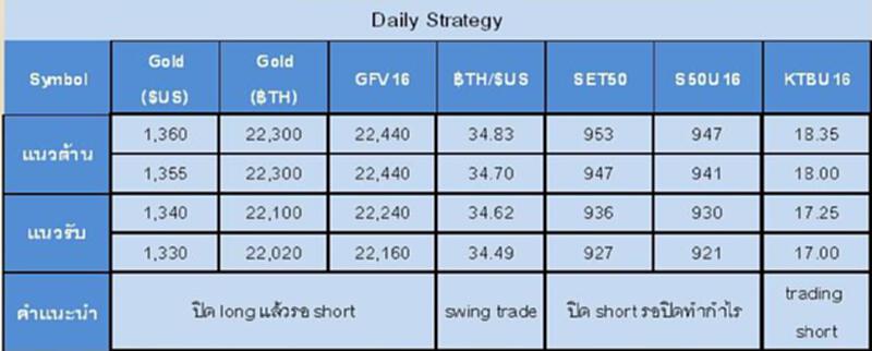 Gold Futures and SET50 Index Futures by GTWM (day) Gold Futures and SET50 Index Futures by GTWM (day)