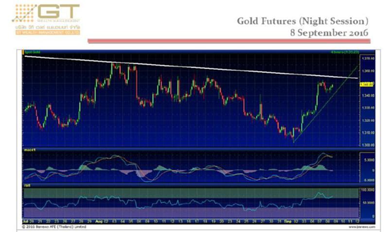 Gold Futures 08 Sep 2016 by GTWM (night) Gold Futures 08 Sep 2016 by GTWM (night)