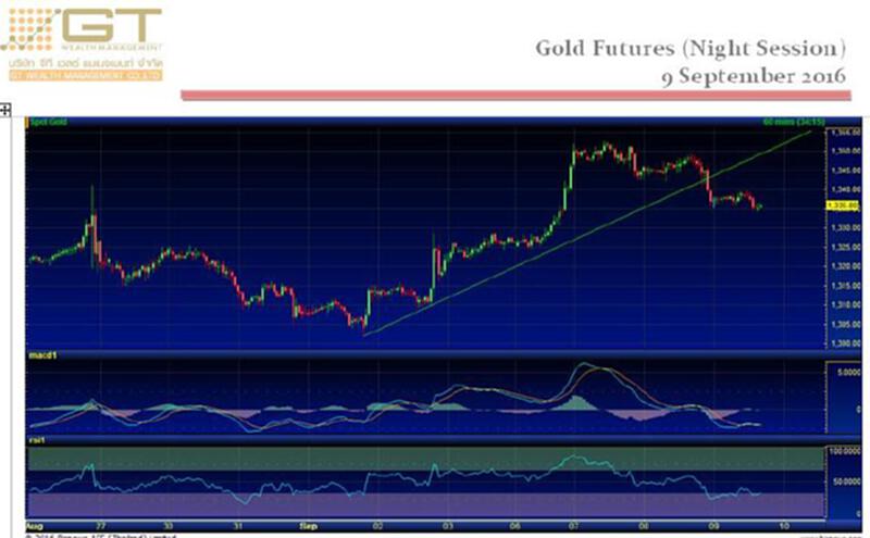 Gold Futures 08 Sep 2016 by GTWM (ภาคค่ำ) Gold Futures 08 Sep 2016 by GTWM (ภาคค่ำ)