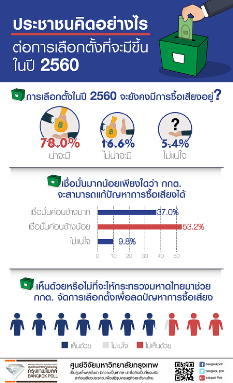 กรุงเทพโพลล์เผยประชาชน78.% เชื่อการเลือกตั้งปี 60 ยังคงมีการซื้อเสียง กรุงเทพโพลล์เผยประชาชน78.% เชื่อการเลือกตั้งปี 60 ยังคงมีการซื้อเสียง