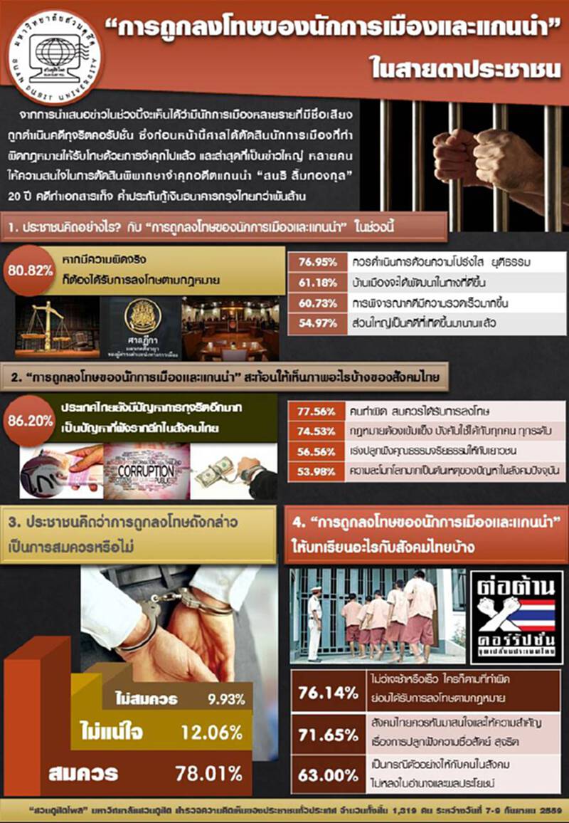 โพลเผยประชาชน80%ชี้หากนักการเมืองทำความผิดต้องถูกลงโทษ โพลเผยประชาชน80%ชี้หากนักการเมืองทำความผิดต้องถูกลงโทษ