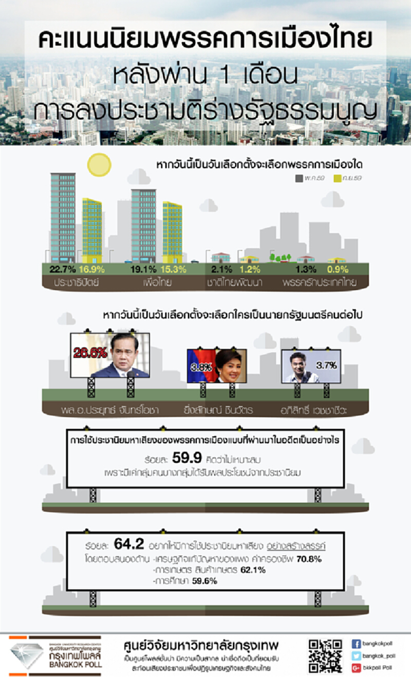 1เดือนหลังลงประชามติฯคะแนนนิยมพรรคประชาธิปัตย์และเพื่อไทยลดลง 1เดือนหลังลงประชามติฯคะแนนนิยมพรรคประชาธิปัตย์และเพื่อไทยลดลง