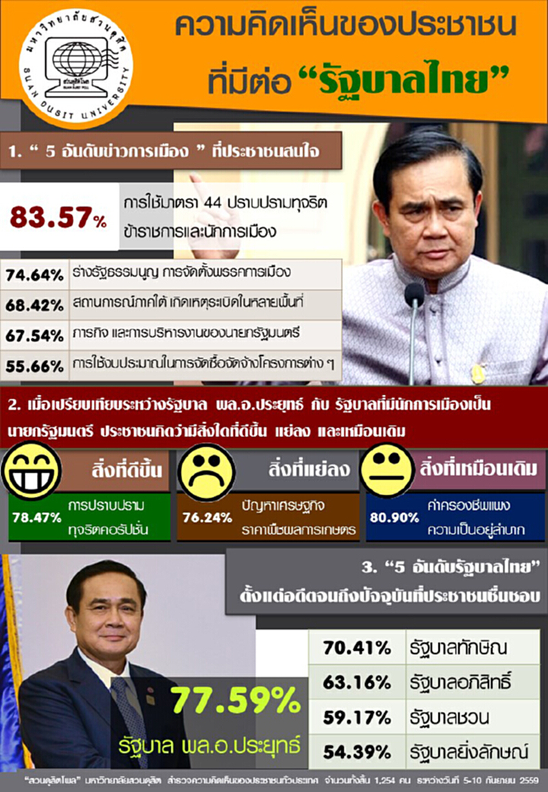 โพลเผยประชาชนกว่า 83% สนใจข่าวการใช้ ม.44 ปราบทุจริตข้าราชการ/นักการเมือง โพลเผยประชาชนกว่า 83% สนใจข่าวการใช้ ม.44 ปราบทุจริตข้าราชการ/นักการเมือง