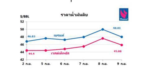 ราคาน้ำมันดิบสัปดาห์นี้รับแรงหนุนการประชุมระหว่างผู้ผลิตน้ำมันดิบในปลายเดือนนี้ ราคาน้ำมันดิบสัปดาห์นี้รับแรงหนุนการประชุมระหว่างผู้ผลิตน้ำมันดิบในปลายเดือนนี้