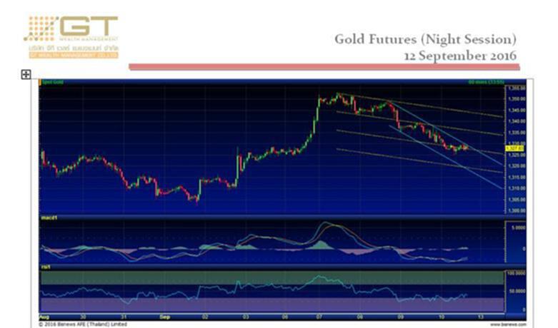 Gold Futures 12 Sep 2016 by GTWM (ภาคค่ำ) Gold Futures 12 Sep 2016 by GTWM (ภาคค่ำ)