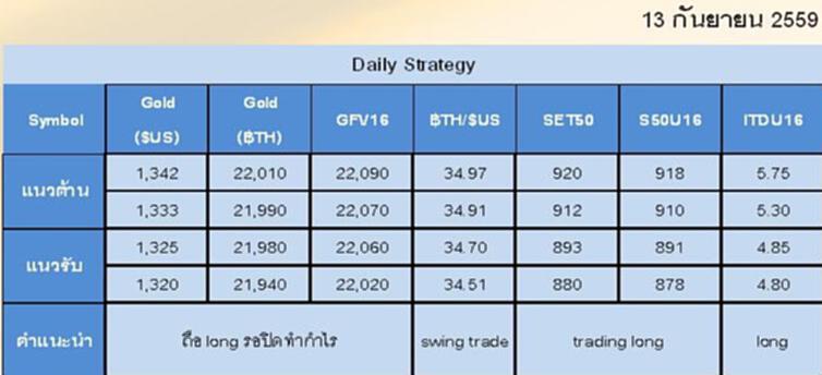 Gold Futures and SET50 Index Futures by GTWM (ภาคเช้า) Gold Futures and SET50 Index Futures by GTWM (ภาคเช้า)