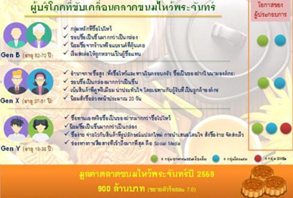 ศูนย์วิจัยกสิกรไทยชี้ตลาดขนมไหว้พระจันทร์ปี'59: โตกว่า 900 ล้านบาท(ย่อ) ศูนย์วิจัยกสิกรไทยชี้ตลาดขนมไหว้พระจันทร์ปี'59: โตกว่า 900 ล้านบาท(ย่อ)