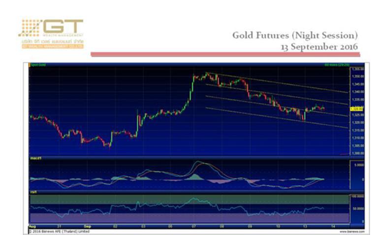 Gold Futures 13 Sep 2016 by GTWM (ภาคค่ำ) Gold Futures 13 Sep 2016 by GTWM (ภาคค่ำ)