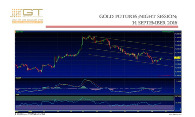 Gold Futures 14 Sep 2016 by GTWM (ภาคค่ำ) Gold Futures 14 Sep 2016 by GTWM (ภาคค่ำ)