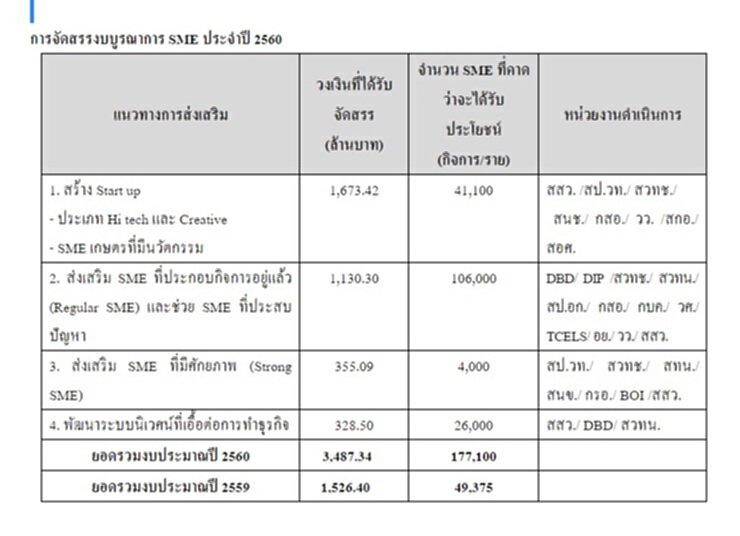 สสว.จับมือ 18 หน่วยงานรัฐขับเคลื่อน SME ปี 60 วงเงิน 3.4 พันล้าน สสว.จับมือ 18 หน่วยงานรัฐขับเคลื่อน SME ปี 60 วงเงิน 3.4 พันล้าน