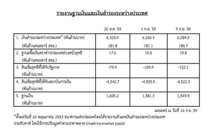 ธปท.รายงานฐานการเงินและเงินสำรองระหว่างประเทศ ธปท.รายงานฐานการเงินและเงินสำรองระหว่างประเทศ
