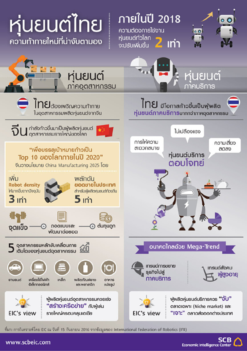 หุ่นยนต์ไทย…ความท้าทายใหม่ที่น่าจับตามอง(ฉบับเต็ม) หุ่นยนต์ไทย…ความท้าทายใหม่ที่น่าจับตามอง(ฉบับเต็ม)