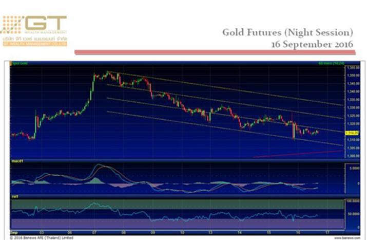 Gold Futures 16 Sep 2016 by GTWM (ภาคค่ำ) Gold Futures 16 Sep 2016 by GTWM (ภาคค่ำ)