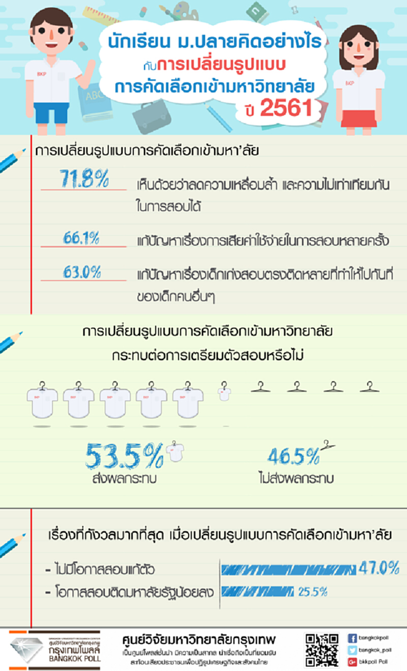 กรุงเทพโพลล์เผยเด็ก ม.ปลายกว่า71%เห็นด้วยเปลี่ยนวิธีคัดเลือกเข้ามหาวิทยาลัย กรุงเทพโพลล์เผยเด็ก ม.ปลายกว่า71%เห็นด้วยเปลี่ยนวิธีคัดเลือกเข้ามหาวิทยาลัย