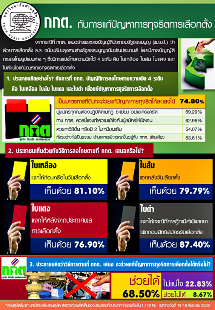 โพลเผยประชาชน74.80% เห็นว่าบทลงโทษใหม่ของกกต.ช่วยแก้ปัญหาทุจริตลงได้ โพลเผยประชาชน74.80% เห็นว่าบทลงโทษใหม่ของกกต.ช่วยแก้ปัญหาทุจริตลงได้