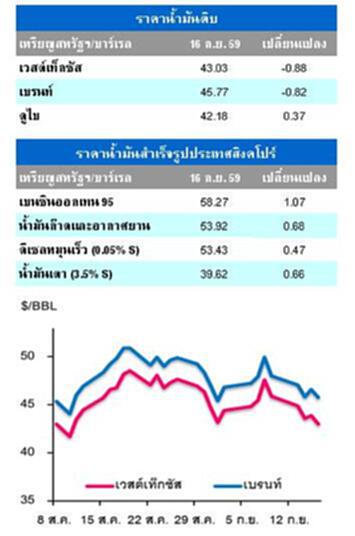 ราคาน้ำมัดิบปรับลดจากความกังวลต่อปริมาณน้ำมันดิบล้นตลาด ราคาน้ำมัดิบปรับลดจากความกังวลต่อปริมาณน้ำมันดิบล้นตลาด