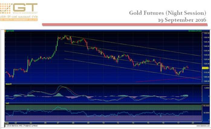 Gold Futures 19 Sep 2016 by GTWM (ภาคค่ำ) Gold Futures 19 Sep 2016 by GTWM (ภาคค่ำ)