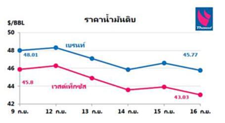 ไทยออยล์คาดสัปดาห์นี้ราคาน้ำมันดิบทรงตัวในระดับสูงต่อเนื่อง ไทยออยล์คาดสัปดาห์นี้ราคาน้ำมันดิบทรงตัวในระดับสูงต่อเนื่อง