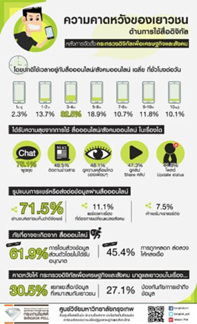 โพลเผยเยาวชน75.1% ได้รับความสุขจากการ พูดคุย/chat ออนไลน์ โพลเผยเยาวชน75.1% ได้รับความสุขจากการ พูดคุย/chat ออนไลน์