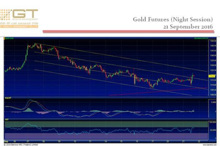 Gold Futures 21 Sep 2016 by GTWM (ภาคค่ำ) Gold Futures 21 Sep 2016 by GTWM (ภาคค่ำ)