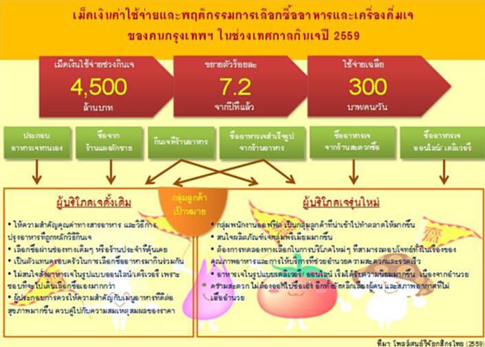 กินเจปี’59 สะพัดทั่วกรุงฯกว่า 4,500 ล้านบาท กลุ่มเจรุ่นใหม่สร้างโอกาสทางการตลาด (เต็ม) กินเจปี’59 สะพัดทั่วกรุงฯกว่า 4,500 ล้านบาท กลุ่มเจรุ่นใหม่สร้างโอกาสทางการตลาด (เต็ม)
