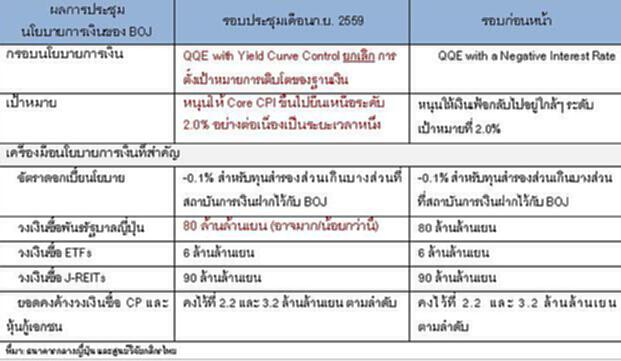 ผลการประชุมเฟด และ BOJ ... ตอกย้ำแนวโน้มของดอกเบี้ยต่ำต่อเนื่องในปีหน้า (ย่อ) ผลการประชุมเฟด และ BOJ ... ตอกย้ำแนวโน้มของดอกเบี้ยต่ำต่อเนื่องในปีหน้า (ย่อ)