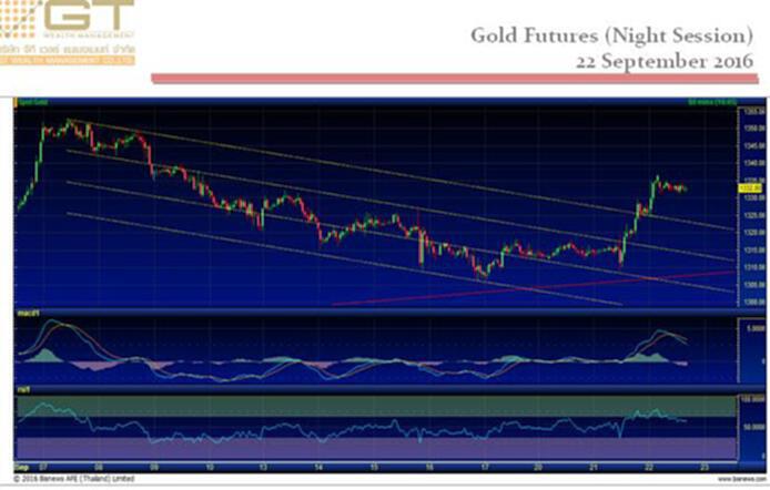 Gold Futures 22 Sep 2016 by GTWM (ภาคค่ำ) Gold Futures 22 Sep 2016 by GTWM (ภาคค่ำ)