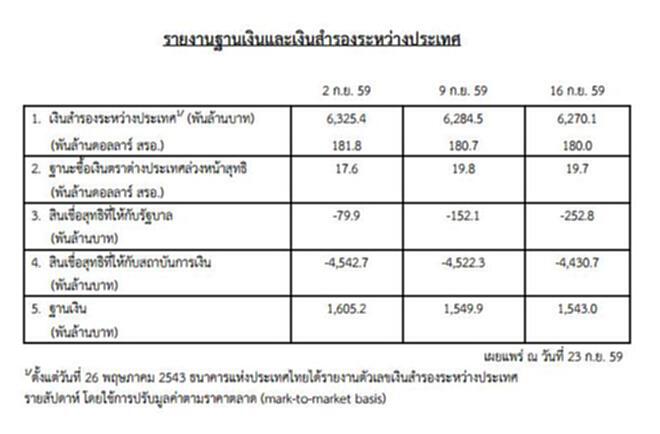 ธนาคารแห่งประทศไทยรายงานฐานการเงินและเงินสำรองระหว่างประเทศ ธนาคารแห่งประทศไทยรายงานฐานการเงินและเงินสำรองระหว่างประเทศ