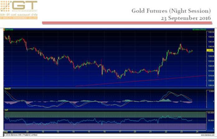 Gold Futures 23 Sep 2016 by GTWM (ภาคค่ำ) Gold Futures 23 Sep 2016 by GTWM (ภาคค่ำ)