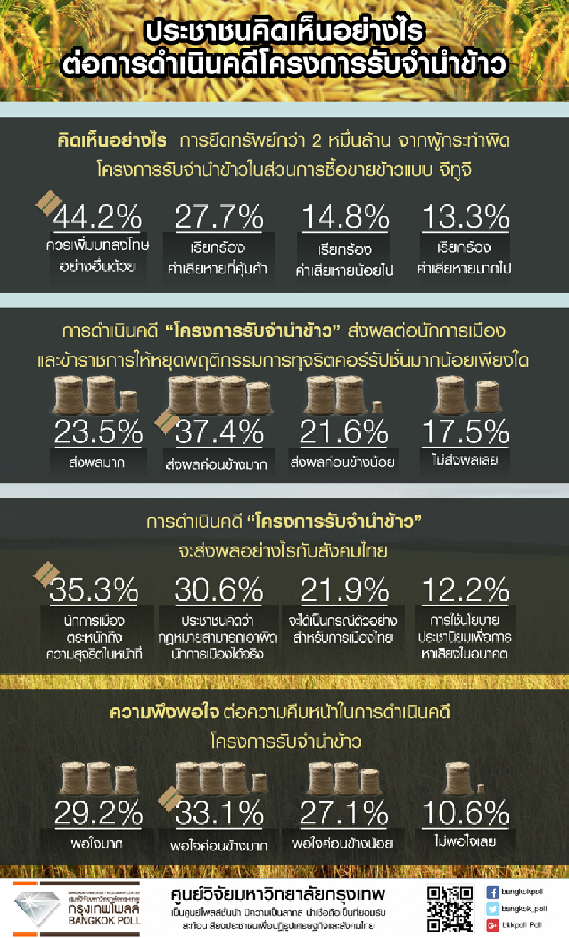 กรุงเทพโพลล์เผยคนไทย 44.2% ชี้ควรเพิ่มบทลงโทษอย่างอื่นด้วยโครงการรับจำนำข้าวจีทูจี กรุงเทพโพลล์เผยคนไทย 44.2% ชี้ควรเพิ่มบทลงโทษอย่างอื่นด้วยโครงการรับจำนำข้าวจีทูจี