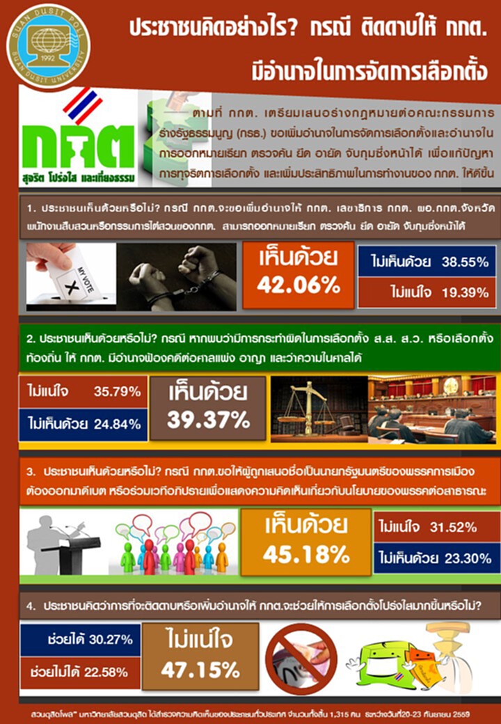 สวนดุสิตโพลเผยประชาชน 42.06% เห็นด้วยเพิ่มอำนาจ กกต. สวนดุสิตโพลเผยประชาชน 42.06% เห็นด้วยเพิ่มอำนาจ กกต.