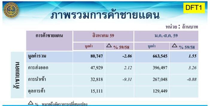 การค้าชายแดนและผ่านแดนเดือน ส.ค.ปรับลด การค้าชายแดนและผ่านแดนเดือน ส.ค.ปรับลด