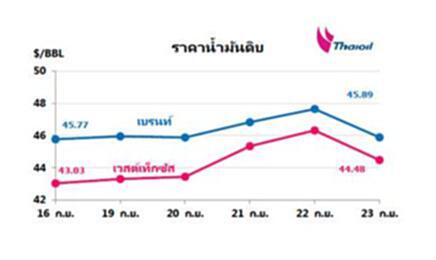 ไทยออยล์คาดราคาน้ำมันดิบในสัปดาห์นี้จะผันผวนอยู่ในระดับสูง ไทยออยล์คาดราคาน้ำมันดิบในสัปดาห์นี้จะผันผวนอยู่ในระดับสูง