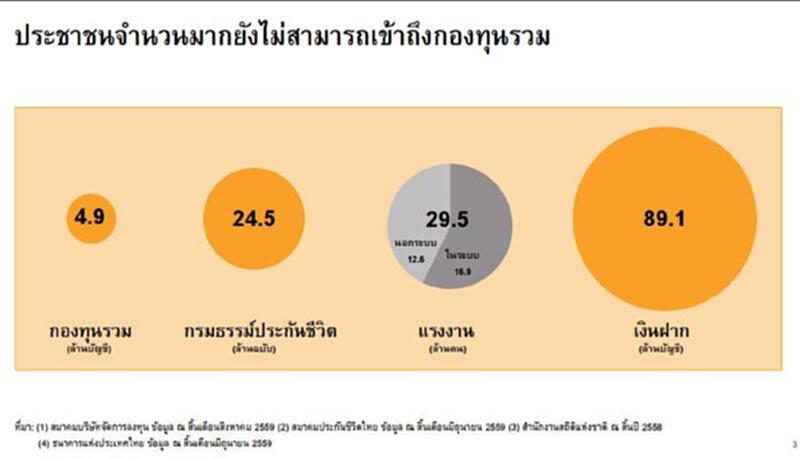 ตลาดหลักทรัพย์ฯจับมือพันธมิตรขยายช่องทางการเข้าถึงกองทุนรวม ตลาดหลักทรัพย์ฯจับมือพันธมิตรขยายช่องทางการเข้าถึงกองทุนรวม
