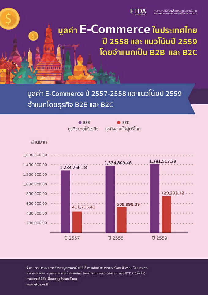 ETDA เผยมูลค่าอีคอมเมิร์ซไทยเพิ่มขึ้นต่อเนื่องคาดปี 59 โตถึง 12.4%