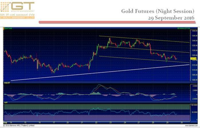 Gold Futures 29 Sep 2016 by GTWM (ภาคค่ำ) Gold Futures 29 Sep 2016 by GTWM (ภาคค่ำ)