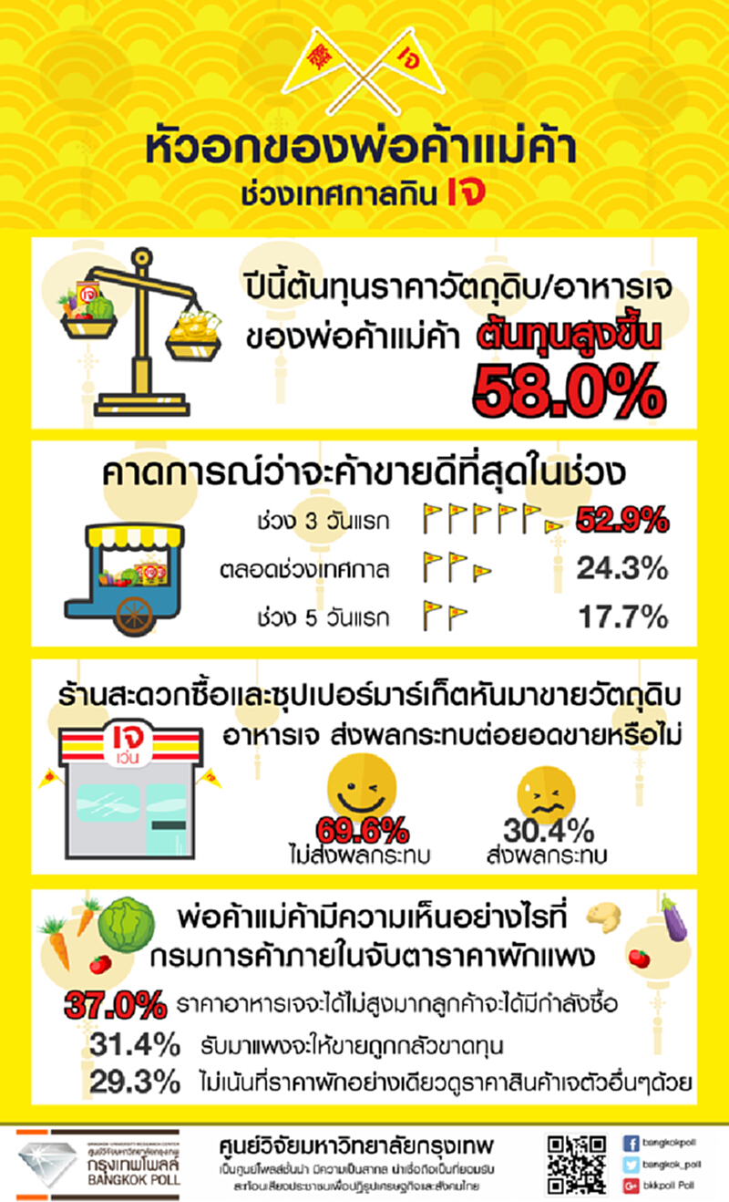 โพลล์เผยหัวอกพ่อค้าแม่ค้า 58% ชี้ต้นทุนวัตถุดิบ/อาหารเจพุ่ง โพลล์เผยหัวอกพ่อค้าแม่ค้า 58% ชี้ต้นทุนวัตถุดิบ/อาหารเจพุ่ง