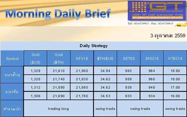 Gold Futures and SET50 Index Futures by GTWM (ภาคเช้า) Gold Futures and SET50 Index Futures by GTWM (ภาคเช้า)