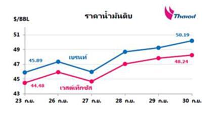 ไทยออยล์คาดแนวโน้มราคาน้ำมันดิบสัปดาห์นี้ทรงตัวในระดับสูง ไทยออยล์คาดแนวโน้มราคาน้ำมันดิบสัปดาห์นี้ทรงตัวในระดับสูง