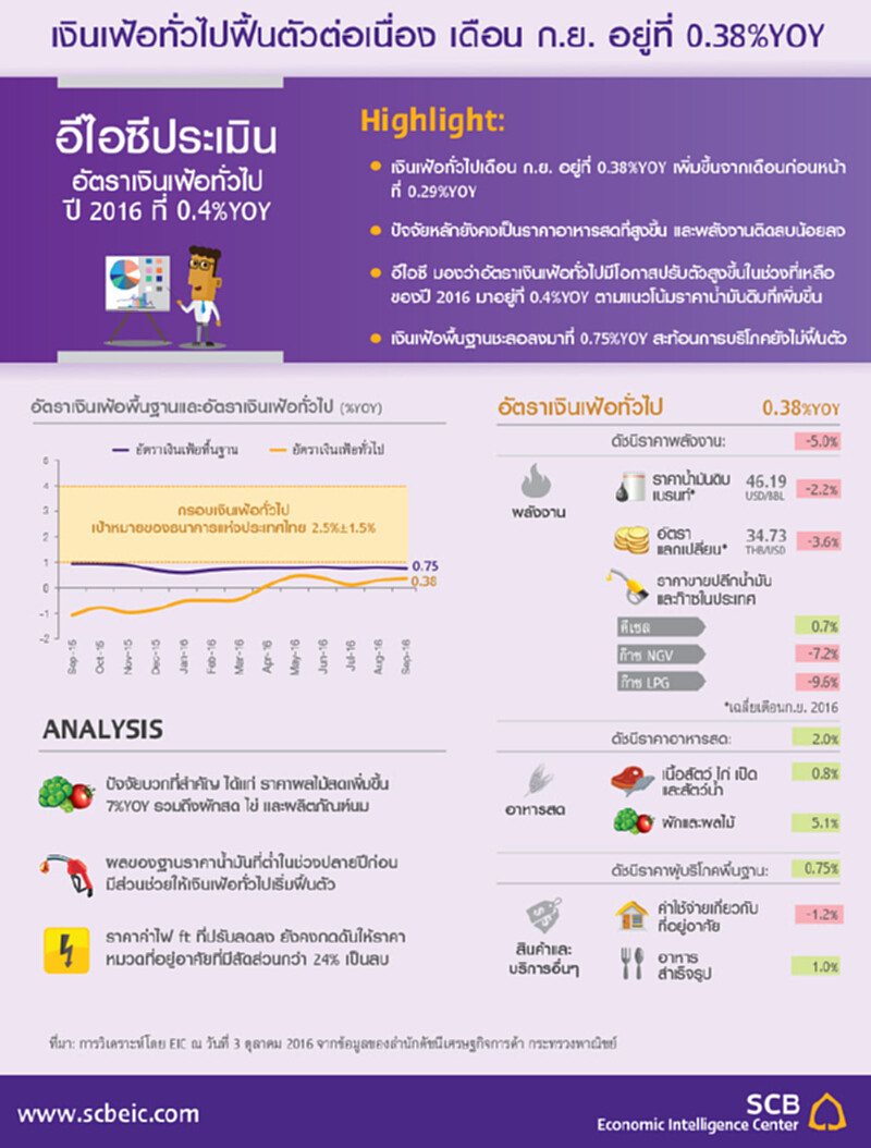 เงินเฟ้อทั่วไปฟื้นตัวต่อเนื่อง เดือนกันยายนอยู่ที่ 0.38%YOY เงินเฟ้อทั่วไปฟื้นตัวต่อเนื่อง เดือนกันยายนอยู่ที่ 0.38%YOY