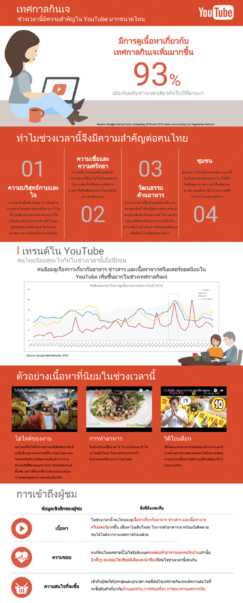 สูตรสำเร็จพิชิตผู้บริโภคช่วงเทศกาลกินเจ สูตรสำเร็จพิชิตผู้บริโภคช่วงเทศกาลกินเจ