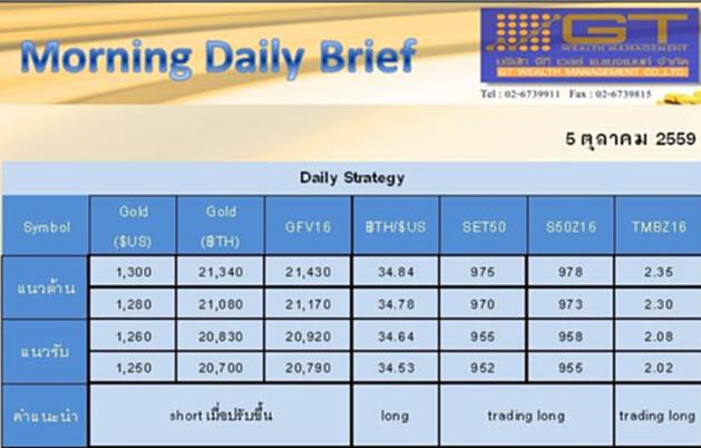 Gold Futures and SET50 Index Futures by GTWM (ภาคเช้า) Gold Futures and SET50 Index Futures by GTWM (ภาคเช้า)
