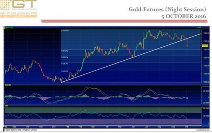 Gold Futures 5 October 2016 by GTWM (ภาคค่ำ) Gold Futures 5 October 2016 by GTWM (ภาคค่ำ)