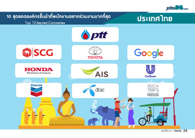 jobsDB เผย 10 อันดับบริษัทที่คนอยากเข้าทำงานมากที่สุดในไทย jobsDB เผย 10 อันดับบริษัทที่คนอยากเข้าทำงานมากที่สุดในไทย